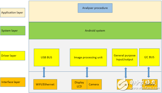 采用ARM+Android的智能近视分析仪