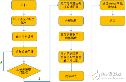 采用ARM+Android的智能近视分析仪