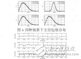 基于径方法的SCM信道建模与仿真张祥虎