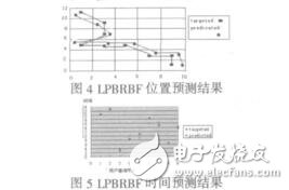 基于径向基函数的位置预测威廉希尔官方网站
李智超