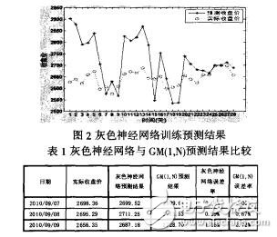 基于灰色神经网络的股票指数短期预测王志远