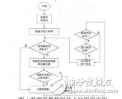 基于ZigBee与GSM威廉希尔官方网站
的温度采集控制系统李文学