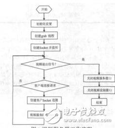 基于Web的远程视频监控系统的设计张营凯