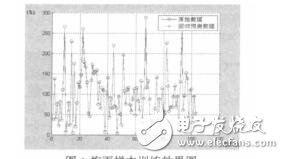 基于SVM的梅雨量预测方法朱天一