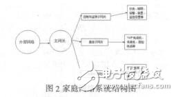 基于TDMA的家庭网络的设计与仿真万跃辉