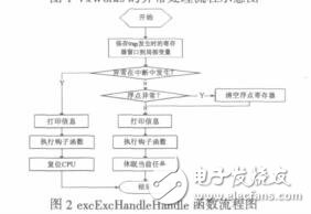 基于SPARC的VxWorks异常处理研究黄江泉