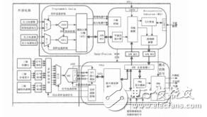 基于SmartFusion的飞控系统设计费砚珂