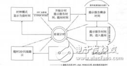 基于OLE威廉希尔官方网站
的报告计时器的设计与实现宋婧