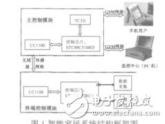 基于GSM网络和无线传感网络的智能家居系统的设计与实现杨鹏