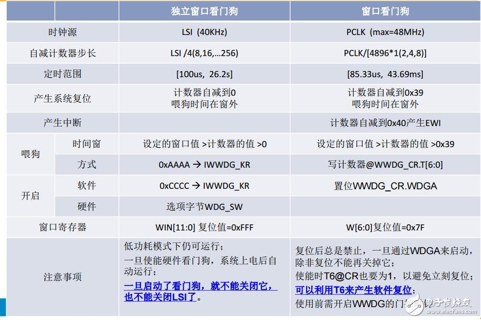 F0产品威廉希尔官方网站
培训14看门狗(上海stm32培训资料)