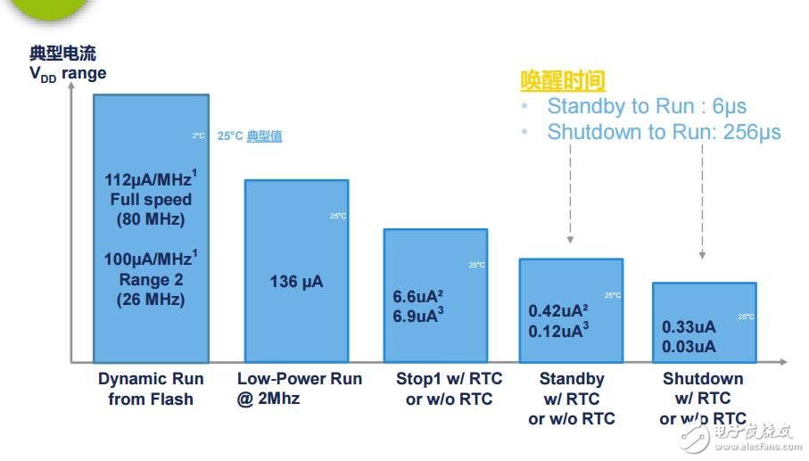 02LowPowerWorkshop（stm32低功耗产品）