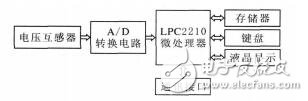 基于ARM的同步交流采样和误差补偿潘健