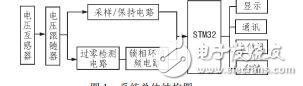 基于STM32的交流电压检测任宏斌