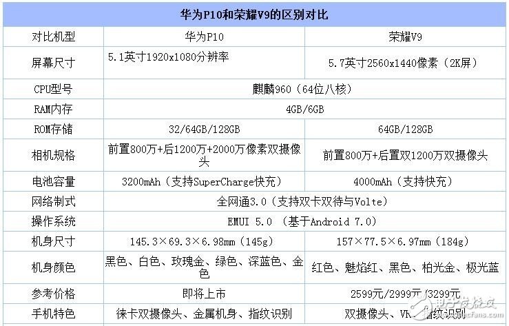 荣耀V9和华为P10对比评测：谁是华为新一代旗舰王？