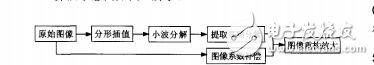 基于小波变换的分形插值图像放大方法