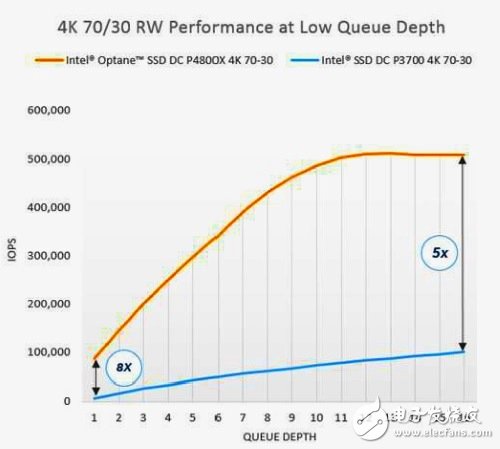 英特尔3D XPoint内存SSD发布 性能秒杀各种NAND SSD