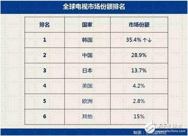 与其抵制不如奋力赶超 中韩半导体产业实力对比