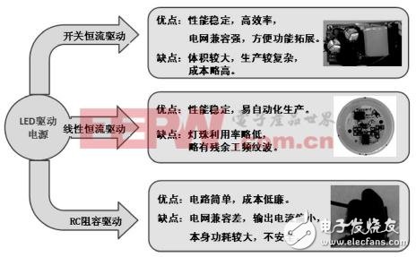 LED照明驱动芯片威廉希尔官方网站
的创新设计