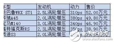 迟到三年高价上市的斯巴鲁WRX STi