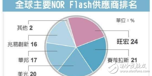 苹果新手机iPhone 8将导入采用编码型快闪存储（NOR Flash），已让NOR芯片缺货更为严重。存储业者透露，今年NOR芯片供给缺口将扩大至20%，主要供应大厂赛普拉斯（Cypress）也正式发出涨价通知，业者估计今年涨幅可能扩大至逾60%。