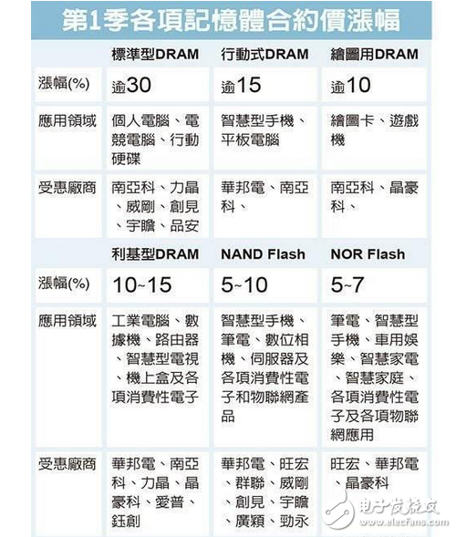 苹果新手机iPhone 8将导入采用编码型快闪存储（NOR Flash），已让NOR芯片缺货更为严重。存储业者透露，今年NOR芯片供给缺口将扩大至20%，主要供应大厂赛普拉斯（Cypress）也正式发出涨价通知，业者估计今年涨幅可能扩大至逾60%。