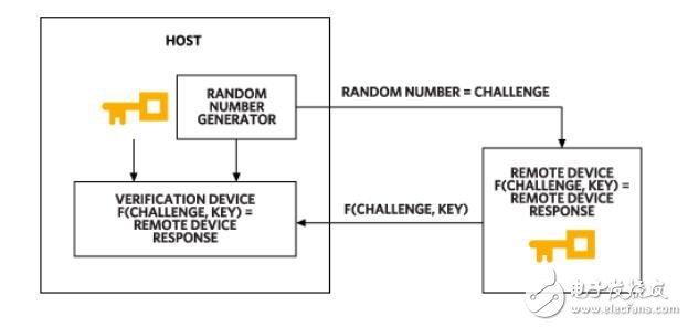 Implementing Secure Authentication Without Being a Cryptography Expert资料下载