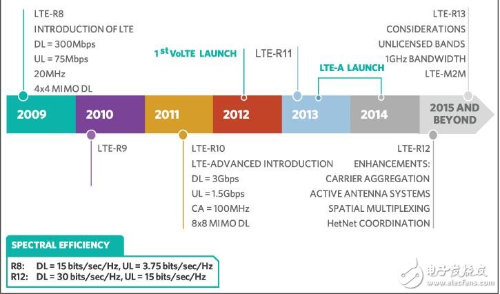 lteltea释放12发射机结构,模拟集成