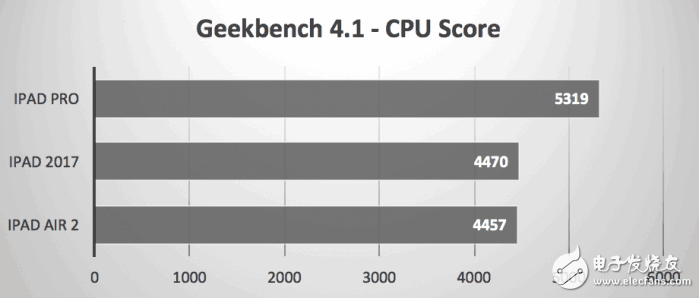 2017款9.7英寸iPad秀跑分，还是被iPad Pro惨虐！