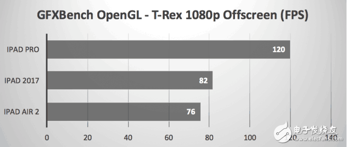 2017款9.7英寸iPad秀跑分，还是被iPad Pro惨虐！