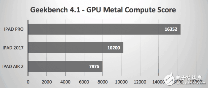 2017款9.7英寸iPad秀跑分，还是被iPad Pro惨虐！