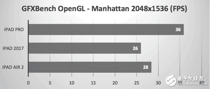 2017款9.7英寸iPad秀跑分，还是被iPad Pro惨虐！