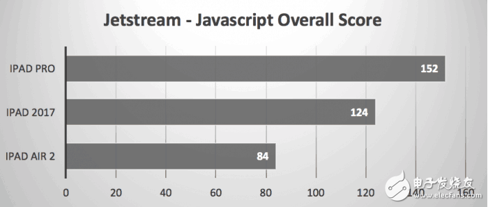 2017款9.7英寸iPad秀跑分，还是被iPad Pro惨虐！