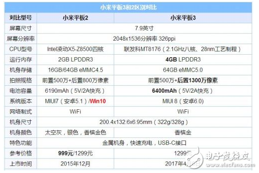 小米平板3怎么样？小米平板3对比小米平板2，配置、性能、续航、价格有何不同，提升多少？