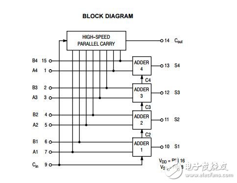 MC14008B:4比特加法器