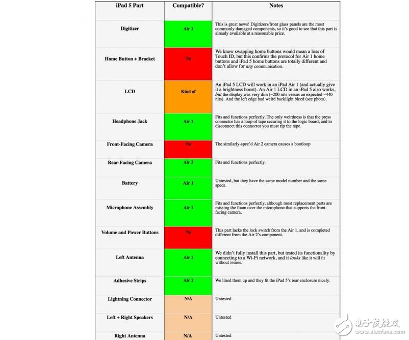 新iPad就是初代iPad Air升级版，修理新款iPad Pro不用担心缺零件了