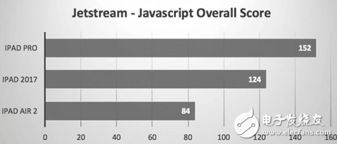 新iPad/iPad Pro/iPad Air2对比性能测试：升级给力，性价比高！