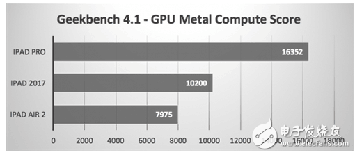 新iPad/iPad Pro/iPad Air2对比性能测试：升级给力，性价比高！