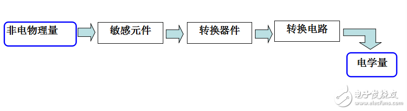 传感器的分类—生物传感器的原理及应用