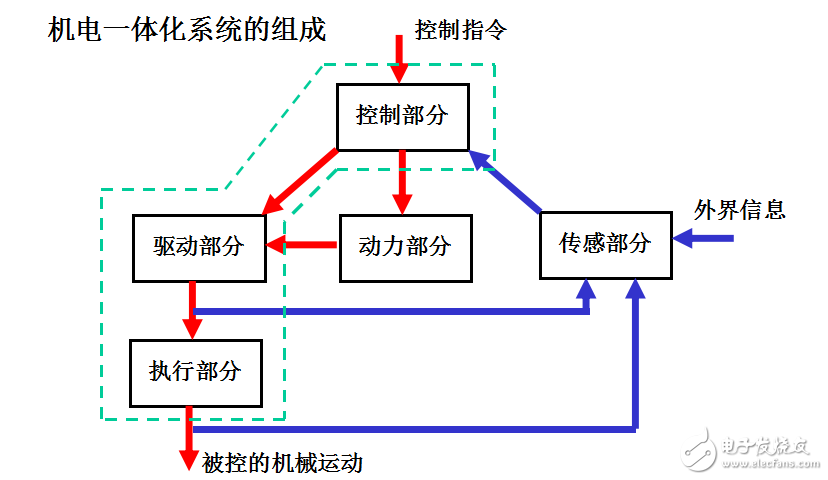 机电传动1