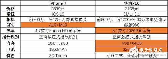 华为p10怎么样？华为p10评测：当iphone7降到华为p10的价，你选谁？