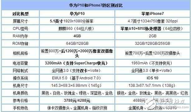 华为P10怎么样？华为P10测评：华为P10挑战iPhone7, 谁会更胜一筹？