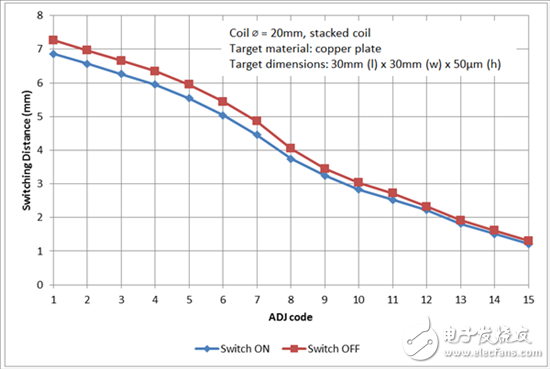 电感式感测：利用WEBENCH Coil Designer设计用于开关应用的层叠线圈