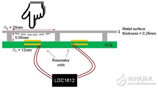 LDC