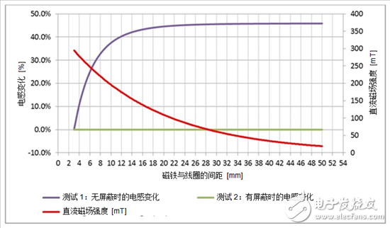 直流磁场