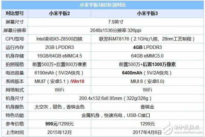 小米平板3怎么样？小米平板3相比于小米平板2都升级了哪些？