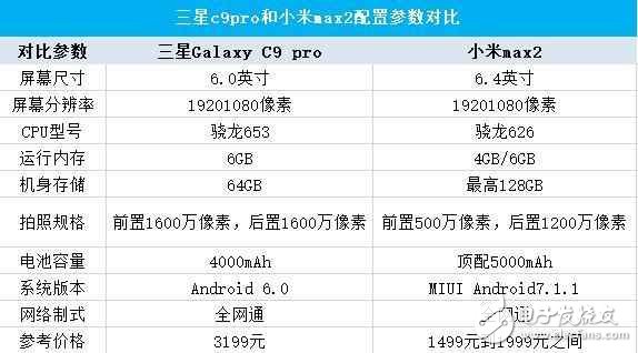 大屏之争，小米max2与三星C9 pro参数对比！