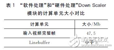 表１　“软件处理”和“硬件处理”Down Scaler