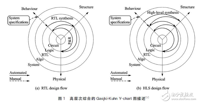 图１　高层次综合的Ｇａｓｊｋｉ－Ｋｕｈｎ　Ｙ－ｃｈａｒｔ图描述［１］