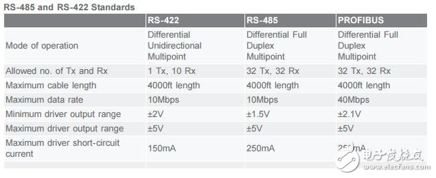 RS-485（EIA / tia-485）差分数据传输系统的基本知识