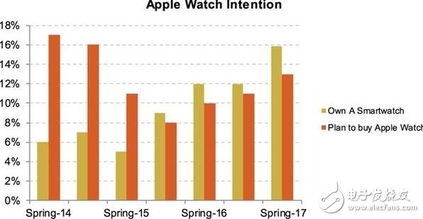 苹果最新消息：多数青少年选择将选择iphone，持币等买iphone的人多到炸，苹果笑了